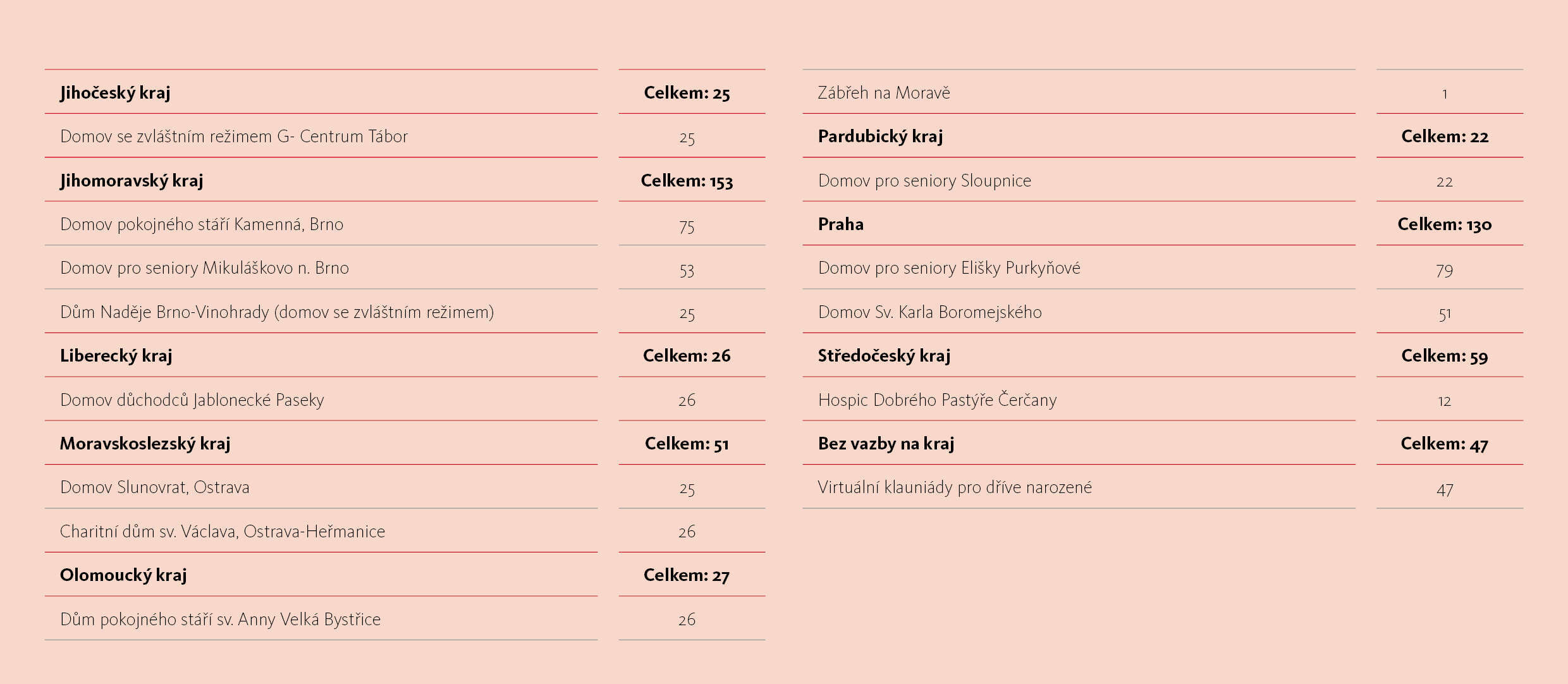 Návštěvy Zdravotního klauna 2025 pro děti