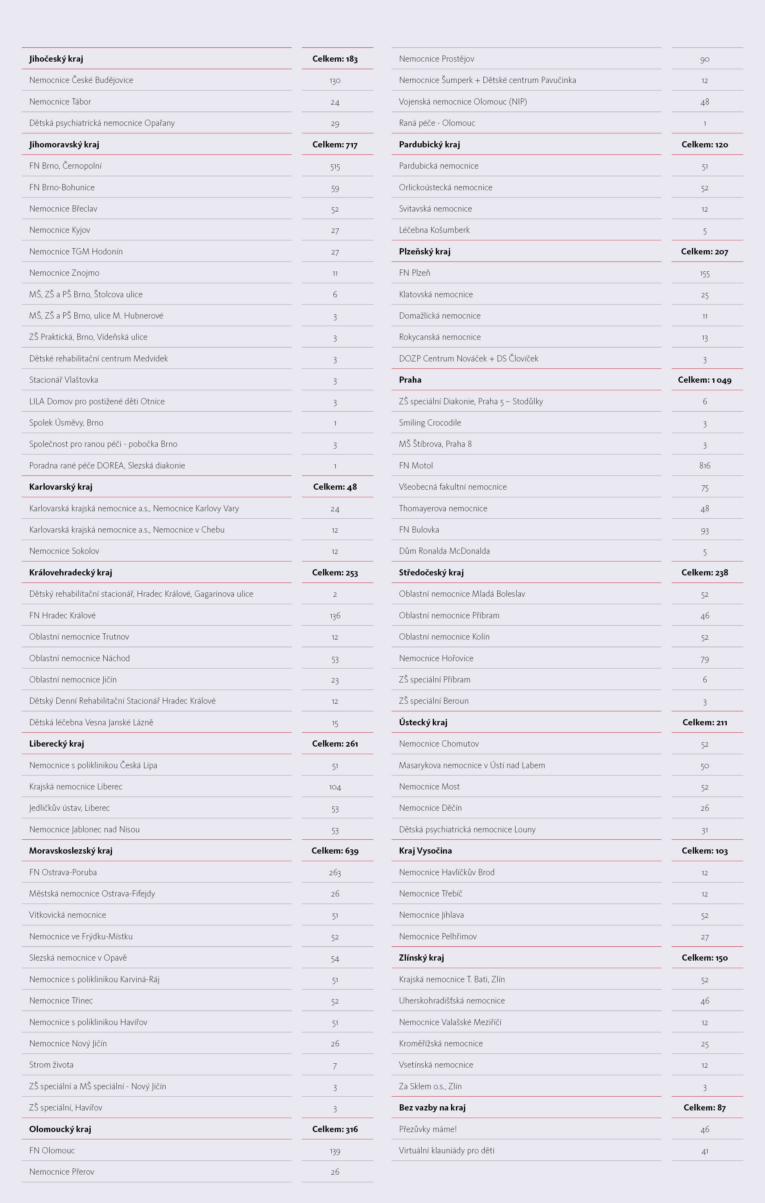 Návštěvy Zdravotního klauna 2025 pro děti